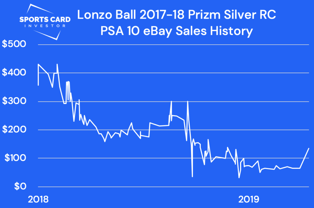 Lonzo Ball rookie card prices