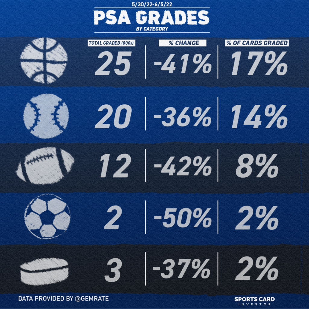 2018-2020 Issues Dominate List of Cards with Most PSA 10 Grades